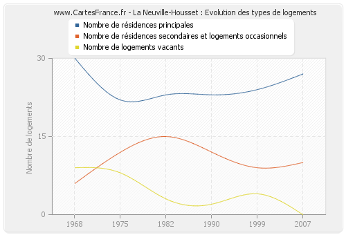 La Neuville-Housset : Evolution des types de logements